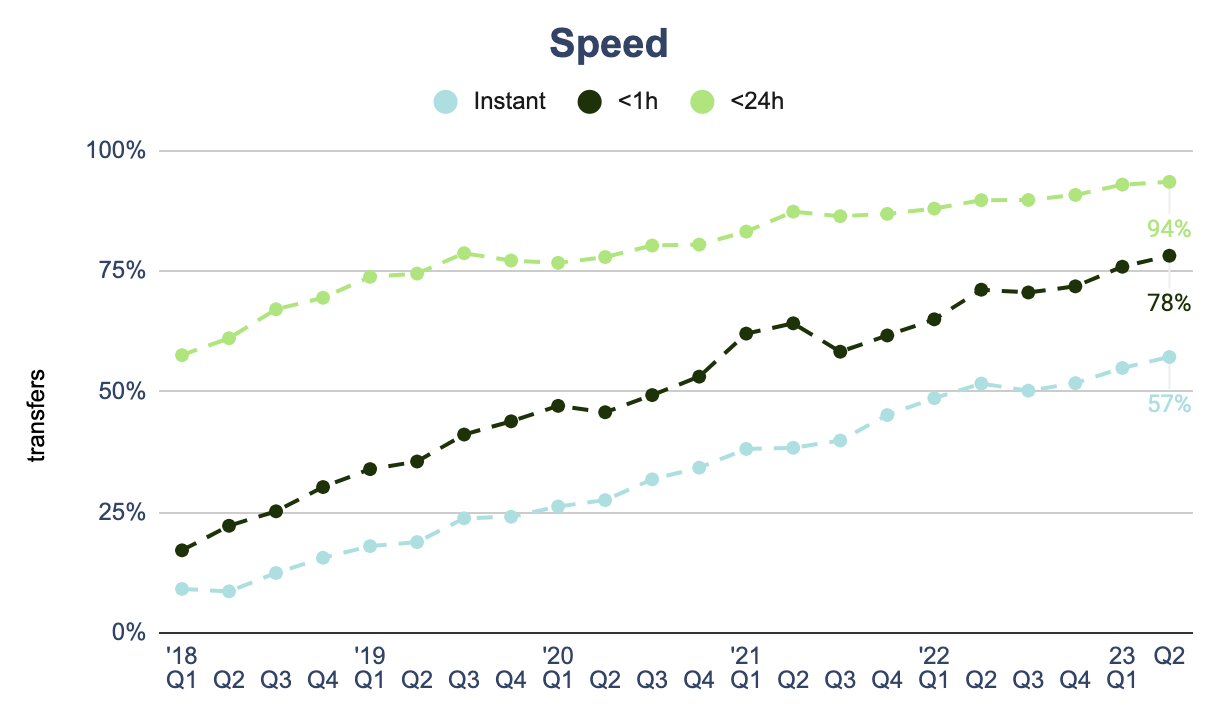 Speed
