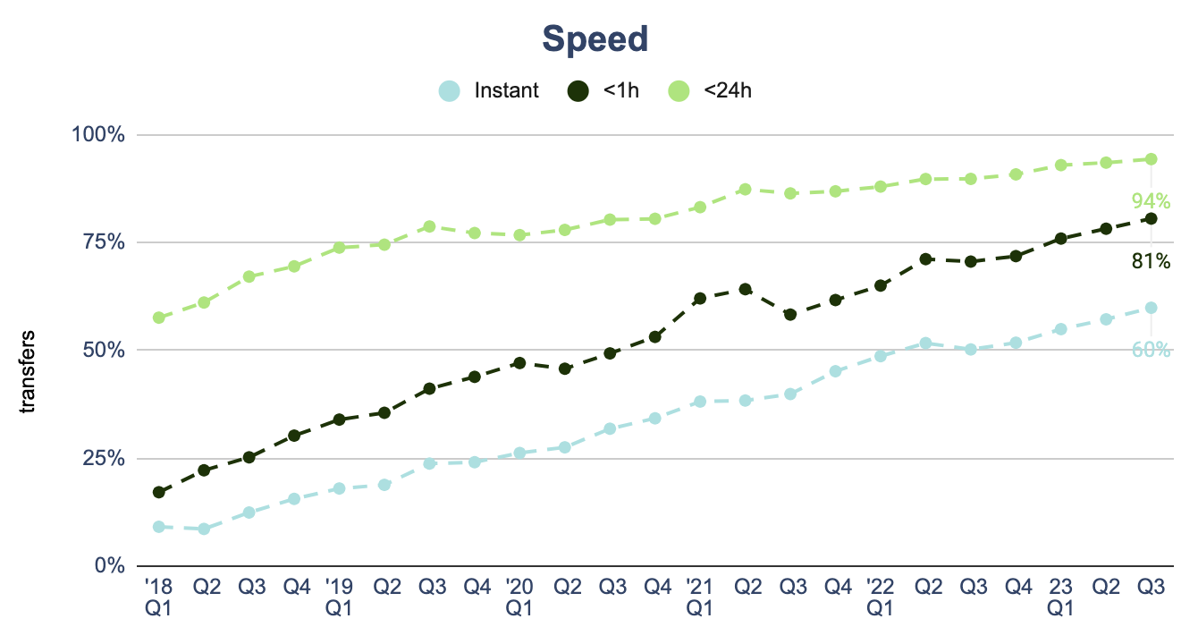 Speed