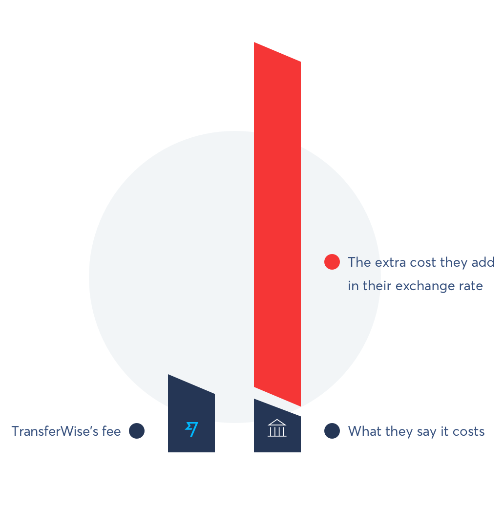 Beware of bad exchange rates