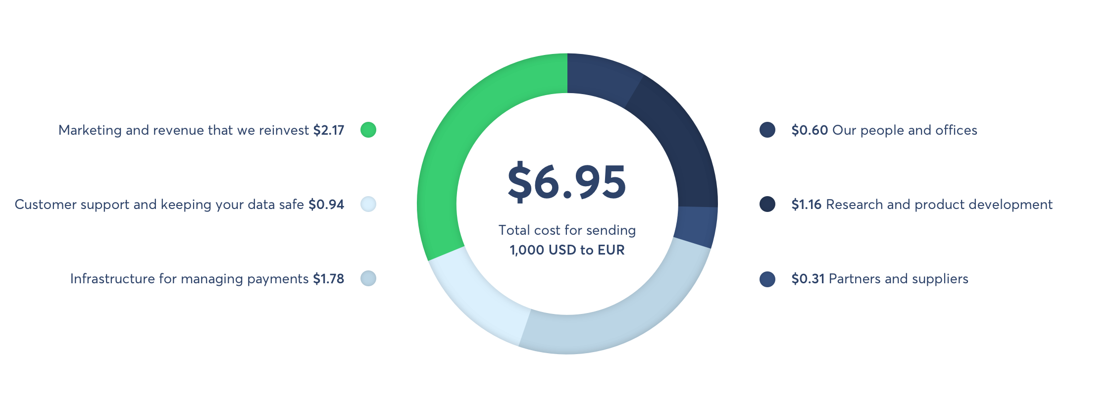 Where our fees go
