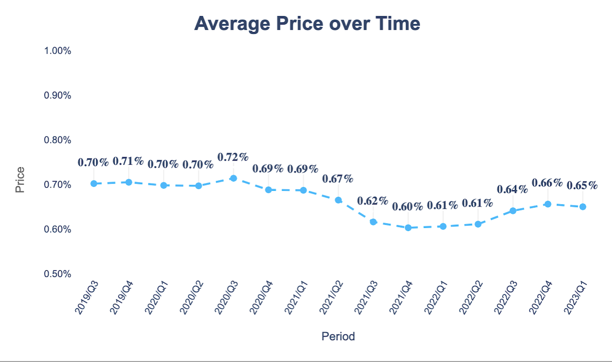 Average price over time